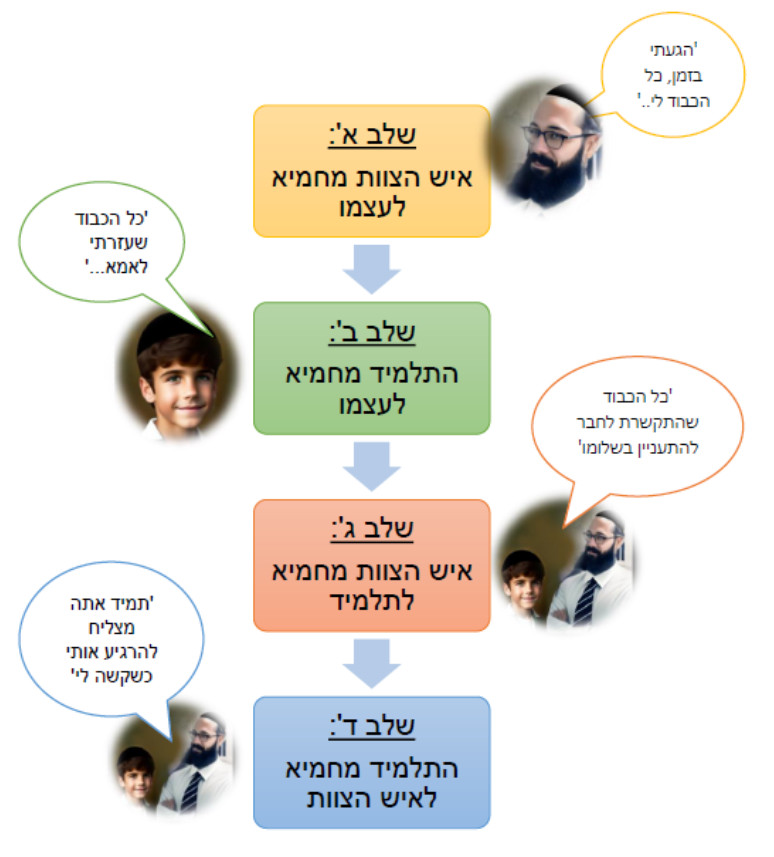 מתחברים: מיומנויות חברתיות לתלמידים משתלבים 8