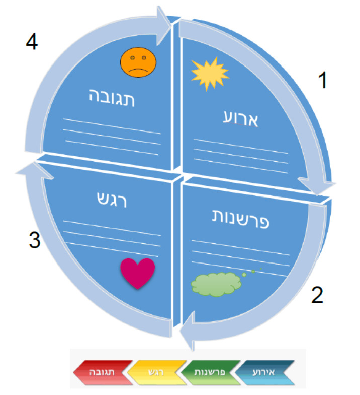 מתחברים: מיומנויות חברתיות לתלמידים משתלבים 7