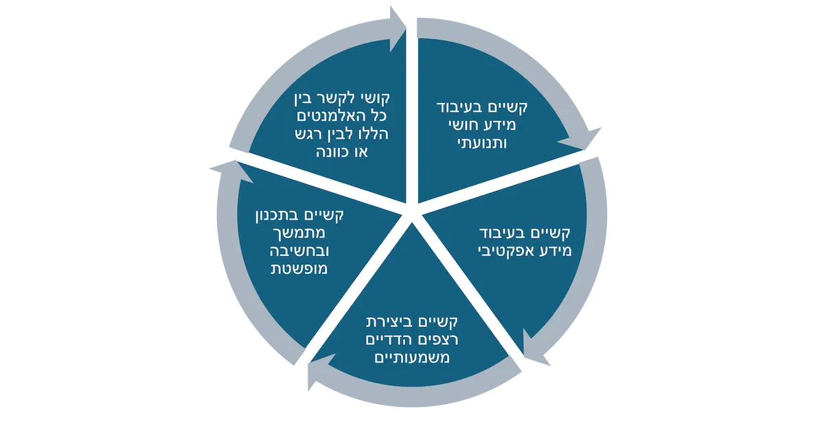 מודל DIR: גישה התפתחותית-רגשית אינטגרטיבית לקשיי ת 1