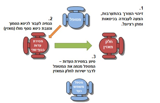 תרשים 4: הצבת הכיסאות בדיאלוג מסוג מסירת עדות בגוף שני 