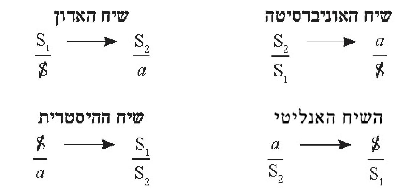 ההפקה של ארבעת השיחים, או: הצגה וייצור 2